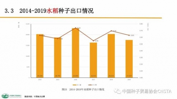这类种子年进口额超2亿美元！中国农作物种子进出口数据分析-21.jpg