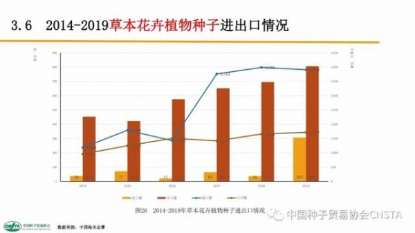 这类种子年进口额超2亿美元！中国农作物种子进出口数据分析-28.jpg