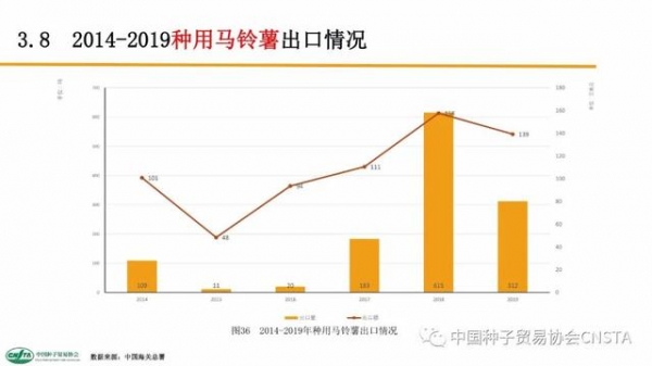 这类种子年进口额超2亿美元！中国农作物种子进出口数据分析-34.jpg
