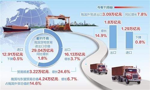 前11个月外贸进出口超29万亿元 连续6个月实现同比正增长-1.jpg