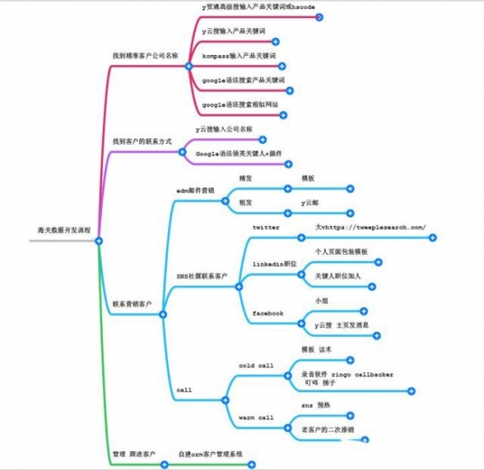 一张图看懂用海关数据做外贸营销。价值上万的海关数据使用心得-1.jpg