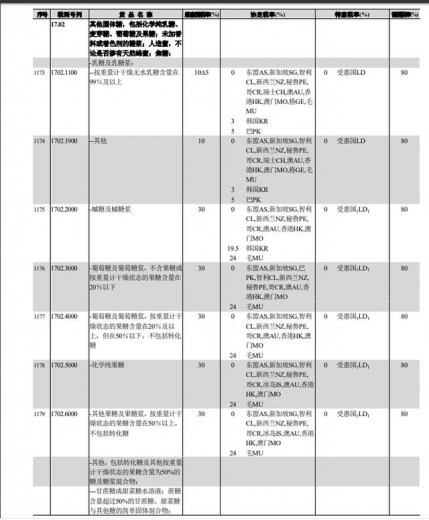 《中华人民共和国进出口税则（2021）》发布，含糖浆关税税率-2.jpg