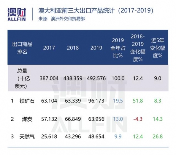 回顾2020｜贸易困局：澳洲有多少出口产品可以重来？-3.jpg