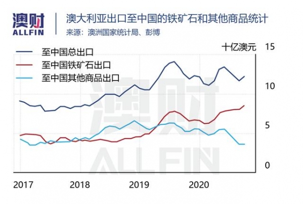 回顾2020｜贸易困局：澳洲有多少出口产品可以重来？-7.jpg