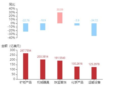 2020年11月南非货物贸易及中南双边贸易概况-15.jpg