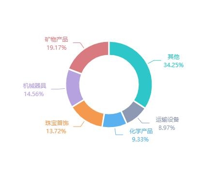 2020年11月南非货物贸易及中南双边贸易概况-16.jpg