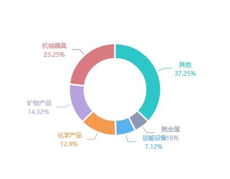 2020年11月南非货物贸易及中南双边贸易概况-20.jpg