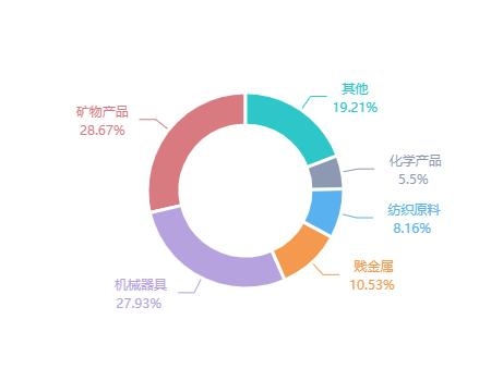 2020年11月南非货物贸易及中南双边贸易概况-28.jpg