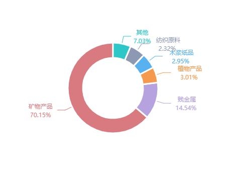 2020年11月南非货物贸易及中南双边贸易概况-30.jpg