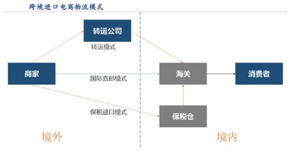 跨境进口电商三种物流模式分析，海外仓成为跨境电商竞争的焦点-1.jpg