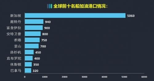保税油市场持续升温拉动加油船价格水涨船高-2.jpg