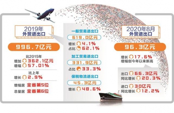 泰州外贸竞争优势不断凸显 进出口总额近千亿元-1.jpg