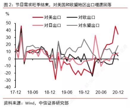 高基数下依然超预期增长，该如何理解12月进出口？-1.jpg