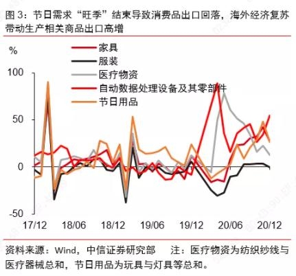 高基数下依然超预期增长，该如何理解12月进出口？-2.jpg
