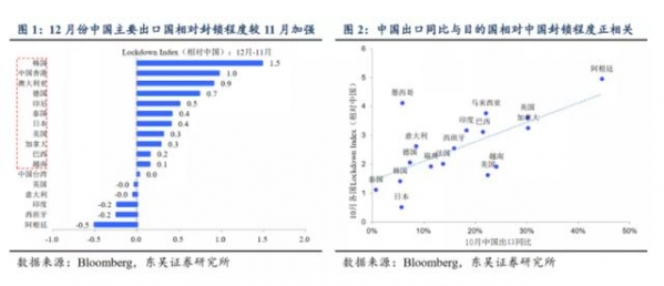 高基数下依然超预期增长，该如何理解12月进出口？-3.jpg