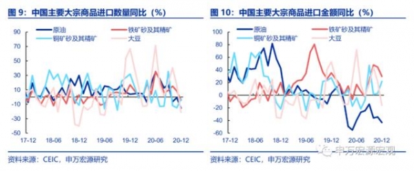 高基数下依然超预期增长，该如何理解12月进出口？-5.jpg