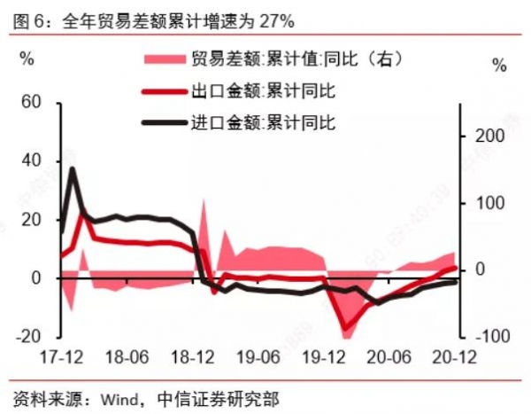 高基数下依然超预期增长，该如何理解12月进出口？-8.jpg