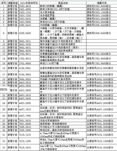 2021税则税目调整一览表-1.jpg