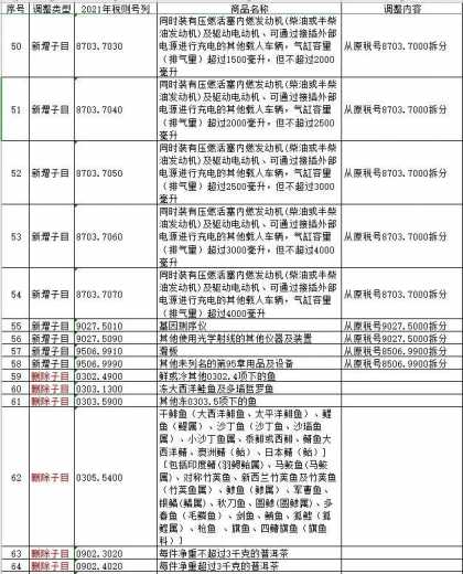 2021税则税目调整一览表-3.jpg