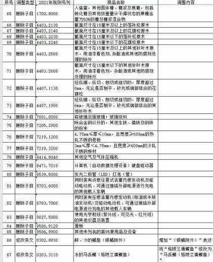 2021税则税目调整一览表-4.jpg