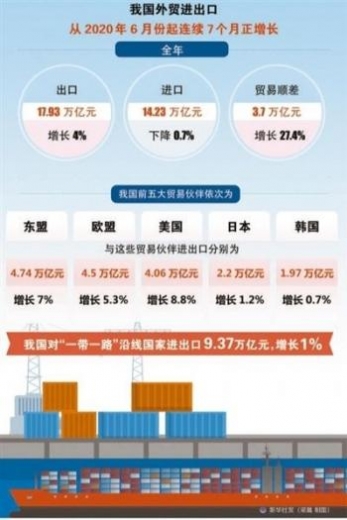 进出口连续七个月实现正增长 外贸交出亮眼成绩单-1.jpg