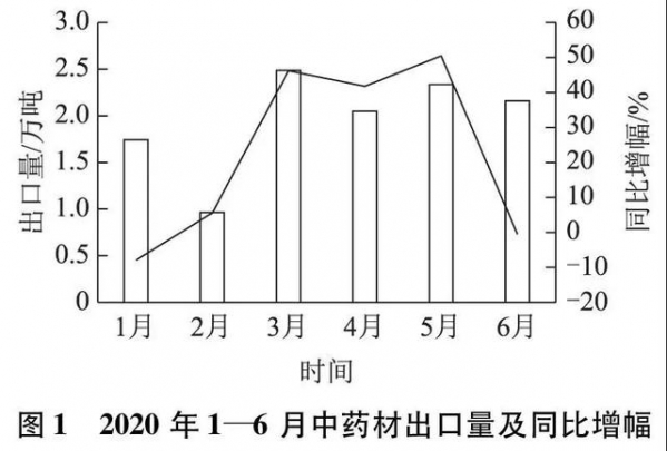 2020年上半年中药材进出口贸易分析-1.jpg