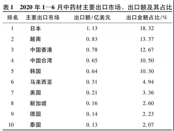2020年上半年中药材进出口贸易分析-2.jpg