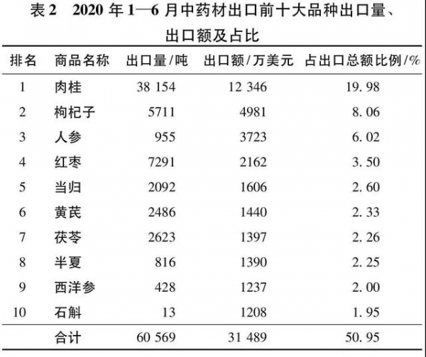 2020年上半年中药材进出口贸易分析-3.jpg