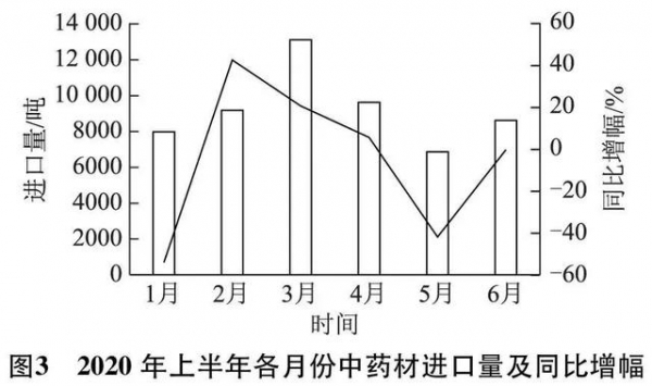 2020年上半年中药材进出口贸易分析-6.jpg