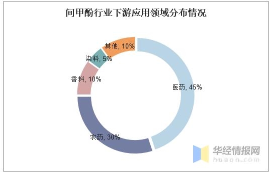 2020年中国间甲酚行业进出口情况，技术和环保壁垒较高「图」-2.jpg