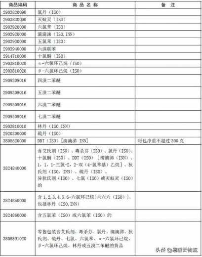 注意啦！这35类化学品禁止进出口-1.jpg