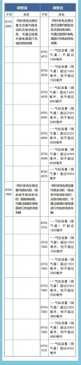 关税聚焦｜从《2021年关税调整方案》看海关税政调研-6.jpg