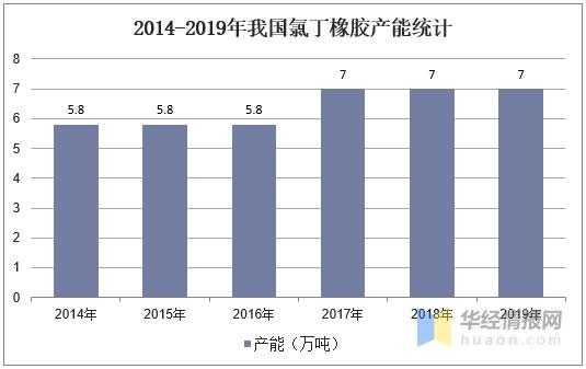 中国氯丁橡胶生产及进出口，最先实现工业化生产的合成弹性体-2.jpg