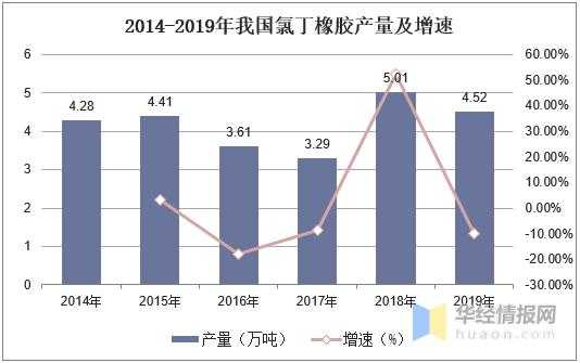 中国氯丁橡胶生产及进出口，最先实现工业化生产的合成弹性体-3.jpg