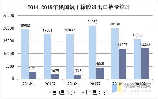 中国氯丁橡胶生产及进出口，最先实现工业化生产的合成弹性体-4.jpg
