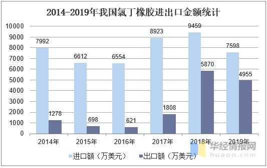 中国氯丁橡胶生产及进出口，最先实现工业化生产的合成弹性体-5.jpg