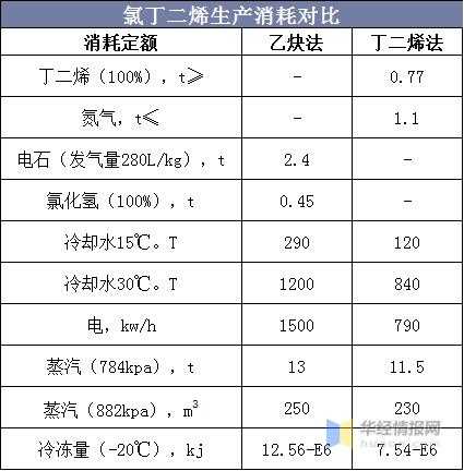 中国氯丁橡胶生产及进出口，最先实现工业化生产的合成弹性体-8.jpg