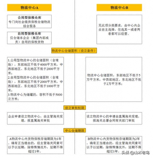 自贸区之保税物流中心AB篇——异同-1.jpg