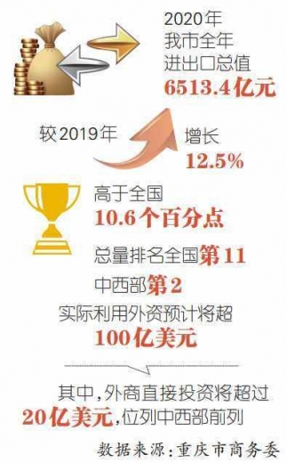 2020年重庆进出口总值逆势创新高-1.jpg