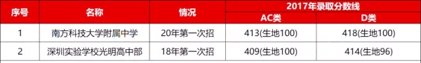 深圳各高中进出口超全对比，谁是真正的“低进高出”？-12.jpg