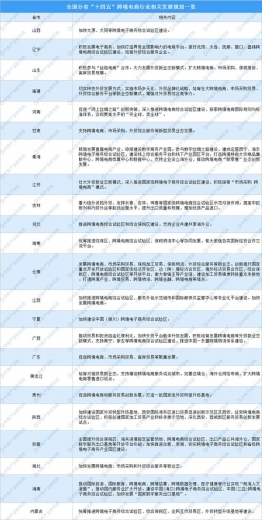 跨境电商进出口增31%  各省“十四五”跨境电商产业规划汇总-2.jpg