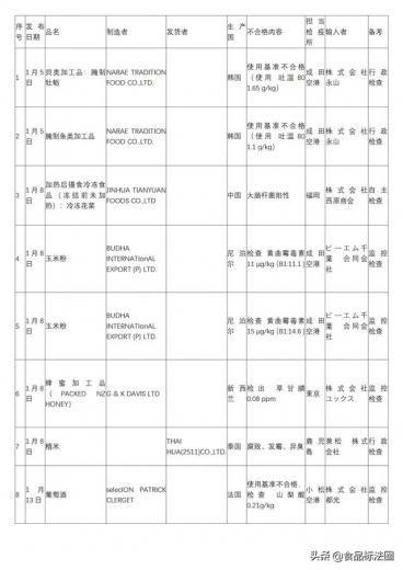 「进出口」2021年1月输日食品违反日本食品卫生法情况-2.jpg