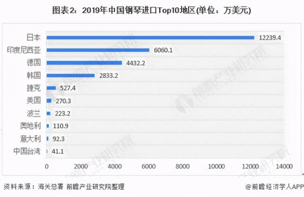 2020年中国钢琴产业进出口现状与进出口格局分析-2.jpg