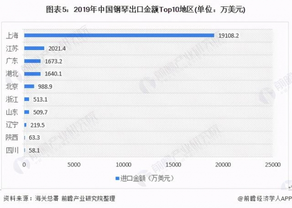 2020年中国钢琴产业进出口现状与进出口格局分析-5.jpg