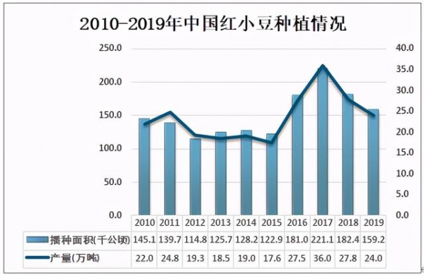 2020年中国红小豆种植情况及进出口贸易分析-1.jpg