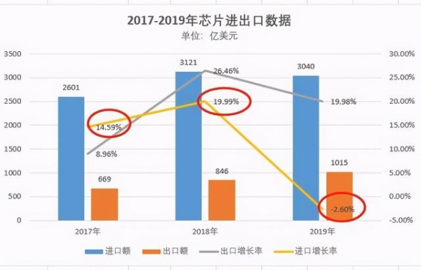 国产芯片现状大曝光！芯片进出口额双双创下新高：但目标很明确-2.jpg