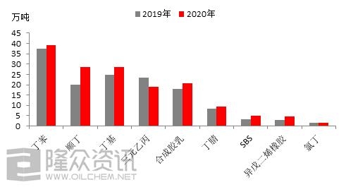2020年合成橡胶行业进出口数据详解-2.jpg