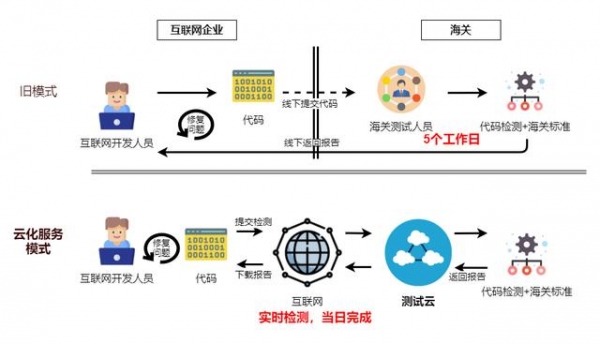 “海关新一代测试云”上线-2.jpg