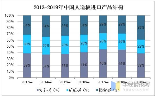 中国人造板行业进出口情况，绿色人造板已成符合时代发展的大趋势-4.jpg