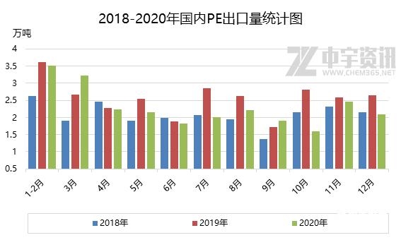 「聚乙烯」2020年12月PE进出口简析-3.jpg